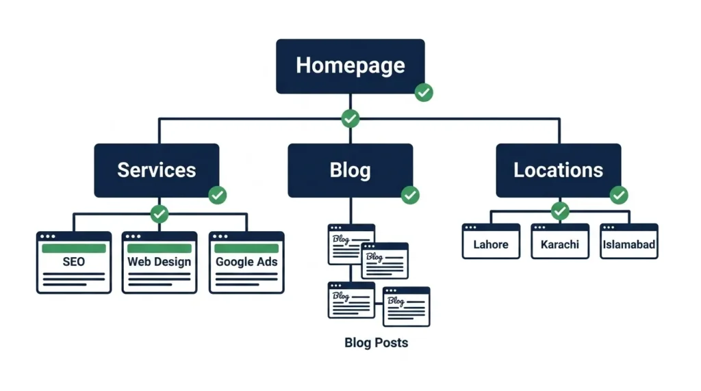 Technical SEO checklist site architecture