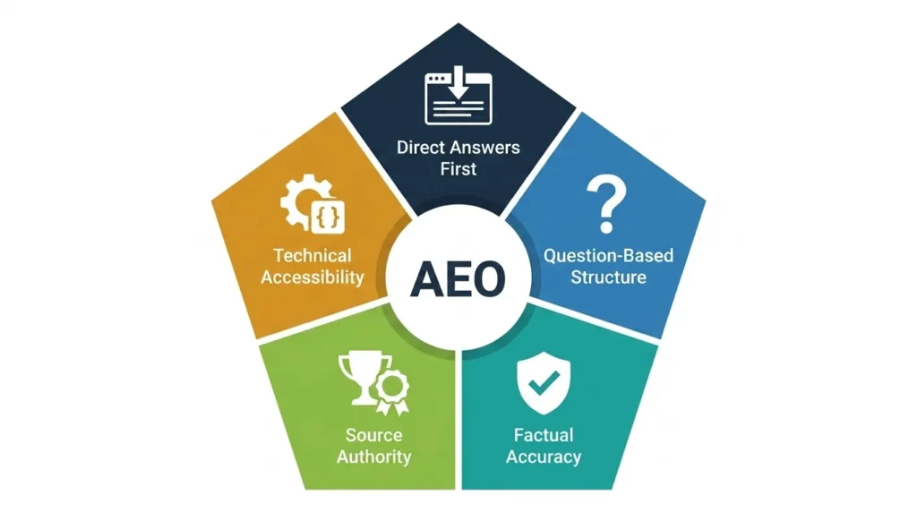 AEO marketing five core principles